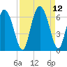 Cowen Creek tide chart for Sunday, September 12, 2021