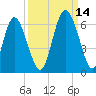 Cowen Creek tide chart for Tuesday, September 14, 2021