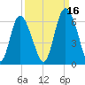 Cowen Creek tide chart for Thursday, September 16, 2021