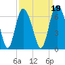 Cowen Creek tide chart for Sunday, September 19, 2021