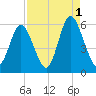 Cowen Creek tide chart for Wednesday, September 1, 2021