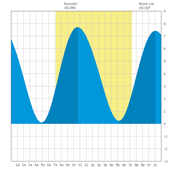 Cowen Creek tide chart for Wednesday, September 22, 2021