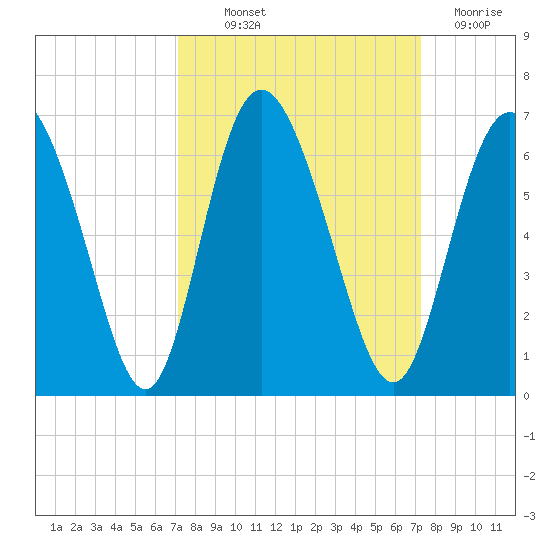 Cowen Creek tide chart for Thursday, September 23, 2021