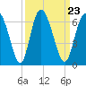 Cowen Creek tide chart for Thursday, September 23, 2021