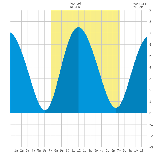 Cowen Creek tide chart for Friday, September 24, 2021