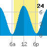Cowen Creek tide chart for Friday, September 24, 2021