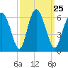 Cowen Creek tide chart for Saturday, September 25, 2021