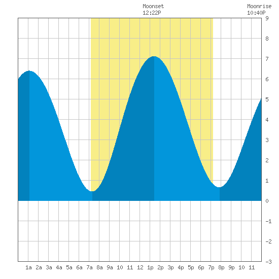 Cowen Creek tide chart for Sunday, September 26, 2021