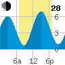 Cowen Creek tide chart for Tuesday, September 28, 2021