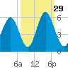 Cowen Creek tide chart for Wednesday, September 29, 2021