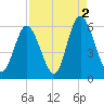 Cowen Creek tide chart for Thursday, September 2, 2021