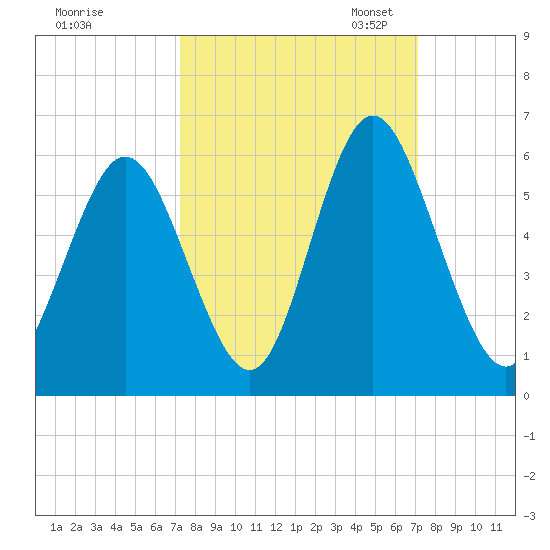 Cowen Creek tide chart for Thursday, September 30, 2021