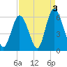 Cowen Creek tide chart for Friday, September 3, 2021