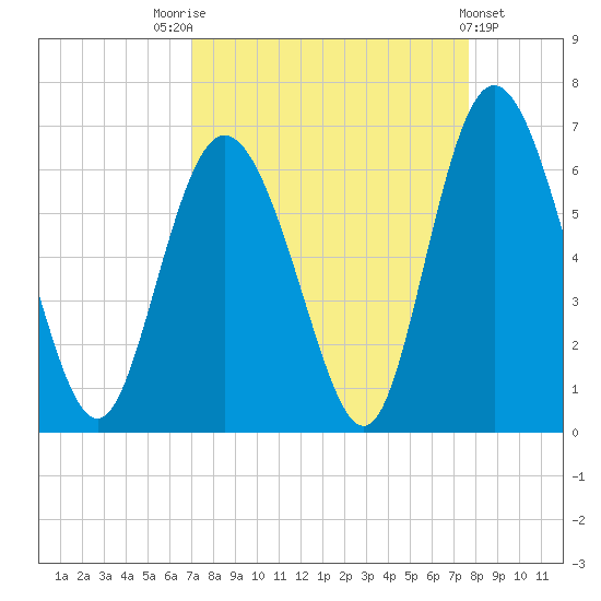 Cowen Creek tide chart for Sunday, September 5, 2021