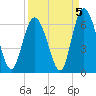 Cowen Creek tide chart for Sunday, September 5, 2021