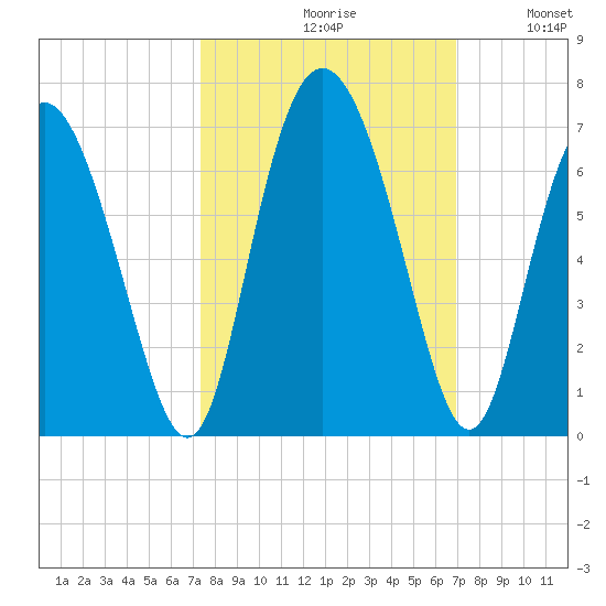 Cowen Creek tide chart for Sunday, October 10, 2021
