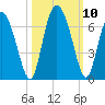 Cowen Creek tide chart for Sunday, October 10, 2021
