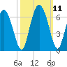Cowen Creek tide chart for Monday, October 11, 2021