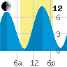 Cowen Creek tide chart for Tuesday, October 12, 2021