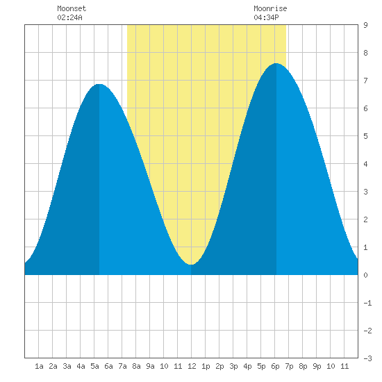 Cowen Creek tide chart for Friday, October 15, 2021
