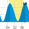 Cowen Creek tide chart for Monday, October 18, 2021