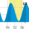 Cowen Creek tide chart for Tuesday, October 19, 2021