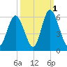 Cowen Creek tide chart for Friday, October 1, 2021