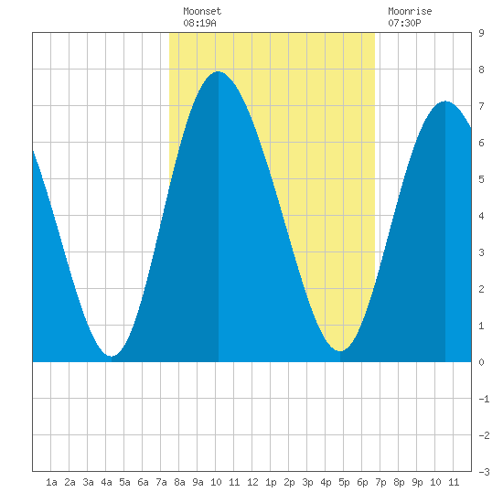Cowen Creek tide chart for Thursday, October 21, 2021
