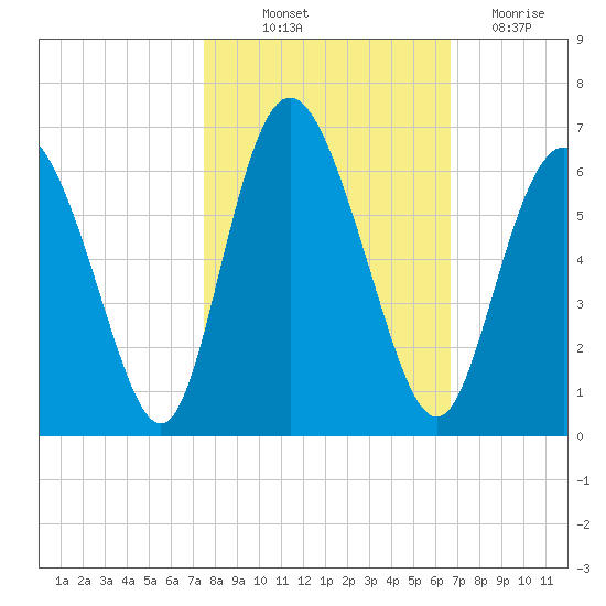 Cowen Creek tide chart for Saturday, October 23, 2021