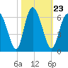 Cowen Creek tide chart for Saturday, October 23, 2021