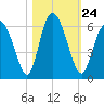 Cowen Creek tide chart for Sunday, October 24, 2021