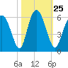 Cowen Creek tide chart for Monday, October 25, 2021