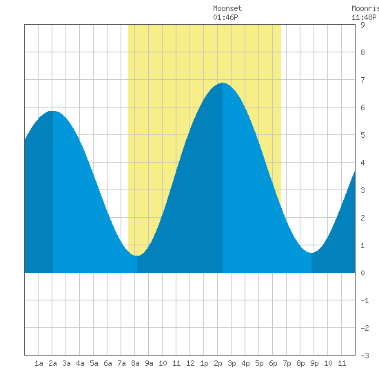 Cowen Creek tide chart for Wednesday, October 27, 2021