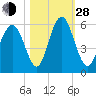 Cowen Creek tide chart for Thursday, October 28, 2021