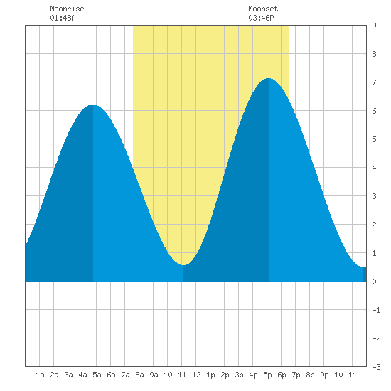 Cowen Creek tide chart for Saturday, October 30, 2021