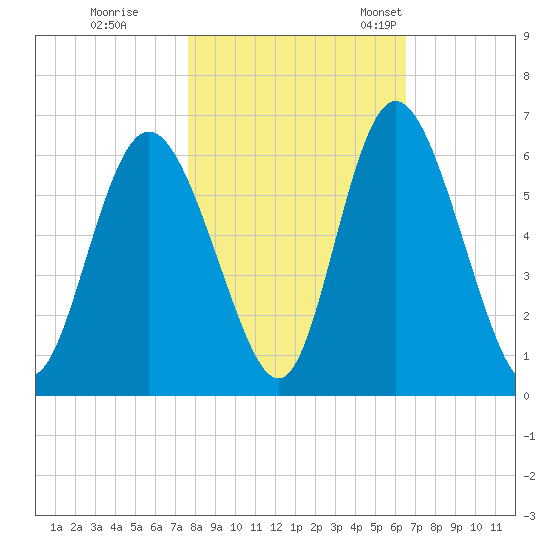 Cowen Creek tide chart for Sunday, October 31, 2021