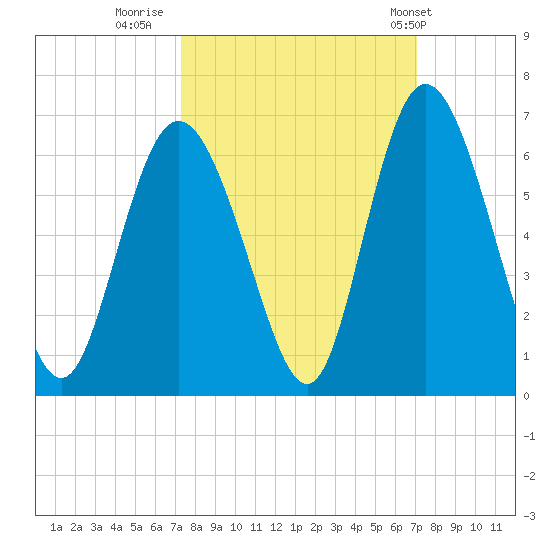 Cowen Creek tide chart for Sunday, October 3, 2021