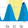 Cowen Creek tide chart for Monday, October 4, 2021