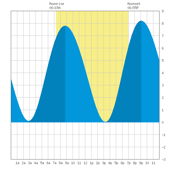 Cowen Creek tide chart for Tuesday, October 5, 2021