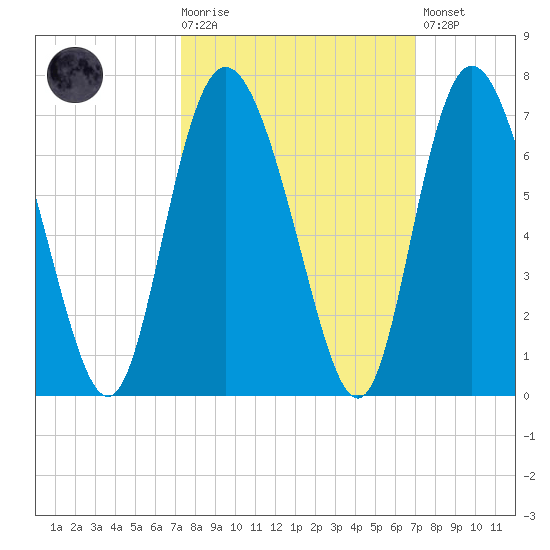 Cowen Creek tide chart for Wednesday, October 6, 2021