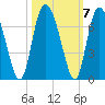 Cowen Creek tide chart for Thursday, October 7, 2021