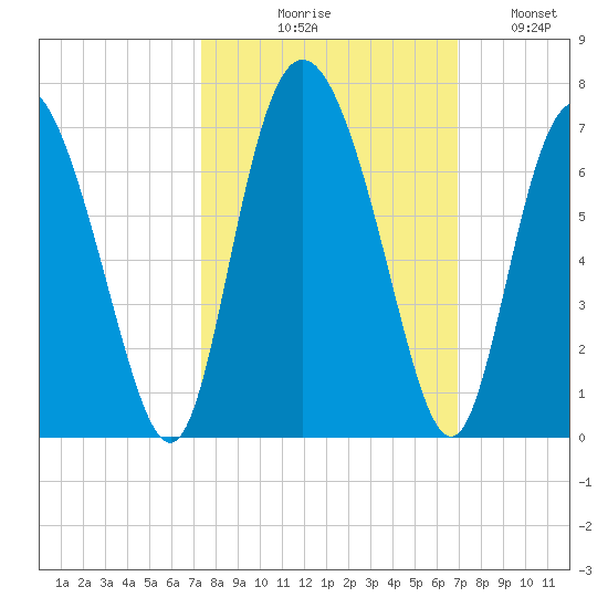 Cowen Creek tide chart for Saturday, October 9, 2021
