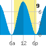 Cowen Creek tide chart for Saturday, October 9, 2021