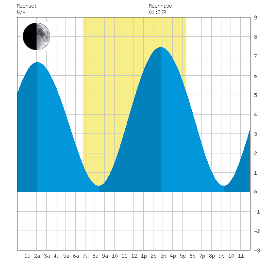 Cowen Creek tide chart for Thursday, November 11, 2021