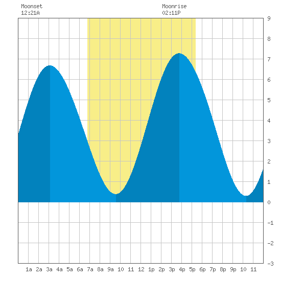 Cowen Creek tide chart for Friday, November 12, 2021