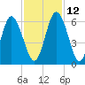 Cowen Creek tide chart for Friday, November 12, 2021