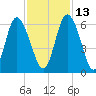 Cowen Creek tide chart for Saturday, November 13, 2021