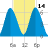 Cowen Creek tide chart for Sunday, November 14, 2021