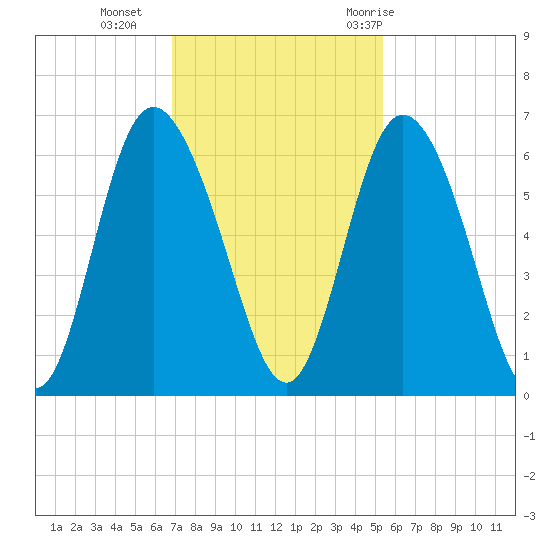 Cowen Creek tide chart for Monday, November 15, 2021