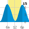 Cowen Creek tide chart for Monday, November 15, 2021